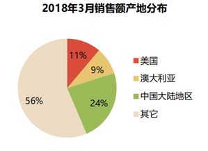 2018年我国保健食品销售额产地分布 图