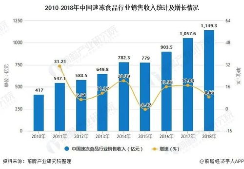 规模将超2000亿 三全 安井 海欣 速冻食品销量大涨,消费需求或翻倍