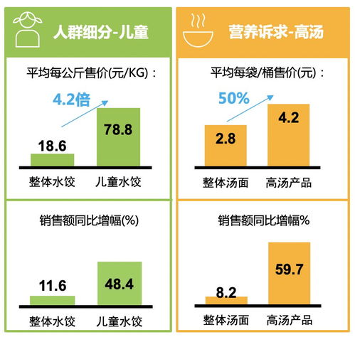 高汤方便面销售额同比增幅高达60 高端化方便食品的春天真的来了吗